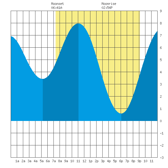 Port Lions tide chart for Monday, April 7, 2025