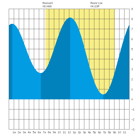 Port Lions tide chart for Tuesday, April 8, 2025