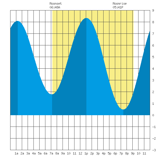Port Lions tide chart for Wednesday, April 9, 2025