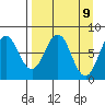 Port Lions tide chart for Wednesday, April 9, 2025