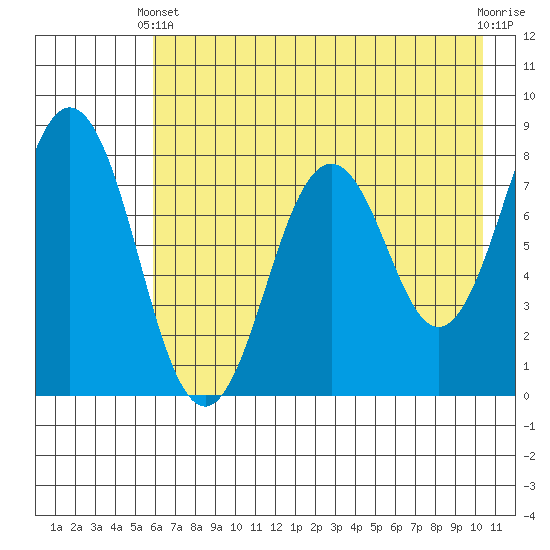 Port Lions tide chart for Sunday, May 11, 2025