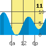 Port Lions tide chart for Sunday, May 11, 2025