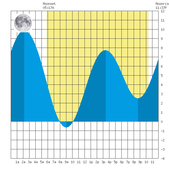 Port Lions tide chart for Monday, May 12, 2025