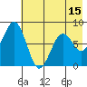 Port Lions tide chart for Thursday, May 15, 2025