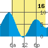 Port Lions tide chart for Friday, May 16, 2025