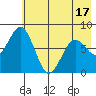 Port Lions tide chart for Saturday, May 17, 2025
