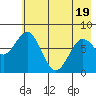 Port Lions tide chart for Monday, May 19, 2025