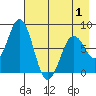 Port Lions tide chart for Thursday, May 1, 2025