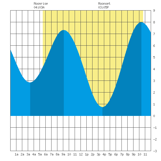Port Lions tide chart for Wednesday, May 21, 2025