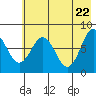 Port Lions tide chart for Thursday, May 22, 2025