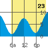 Port Lions tide chart for Friday, May 23, 2025