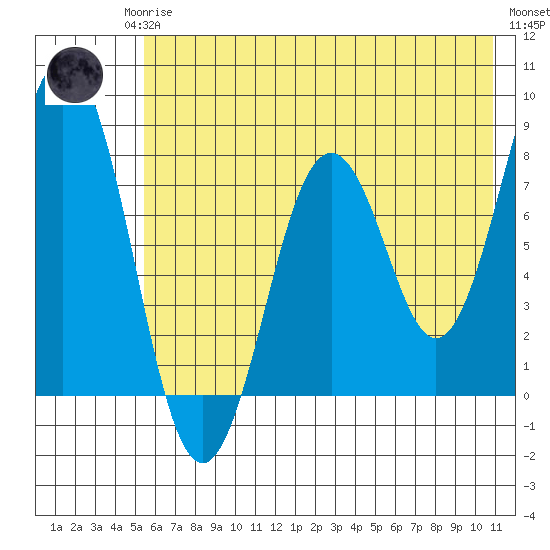 Port Lions tide chart for Monday, May 26, 2025