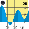 Port Lions tide chart for Monday, May 26, 2025