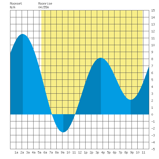 Port Lions tide chart for Tuesday, May 27, 2025