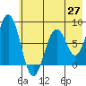 Port Lions tide chart for Tuesday, May 27, 2025
