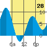 Port Lions tide chart for Wednesday, May 28, 2025