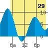 Port Lions tide chart for Thursday, May 29, 2025