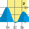 Port Lions tide chart for Friday, May 2, 2025