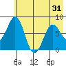 Port Lions tide chart for Saturday, May 31, 2025
