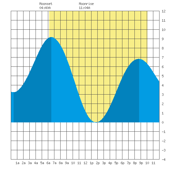 Port Lions tide chart for Saturday, May 3, 2025