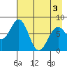 Port Lions tide chart for Saturday, May 3, 2025