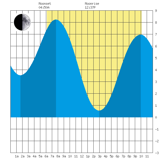 Port Lions tide chart for Sunday, May 4, 2025