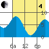 Port Lions tide chart for Sunday, May 4, 2025