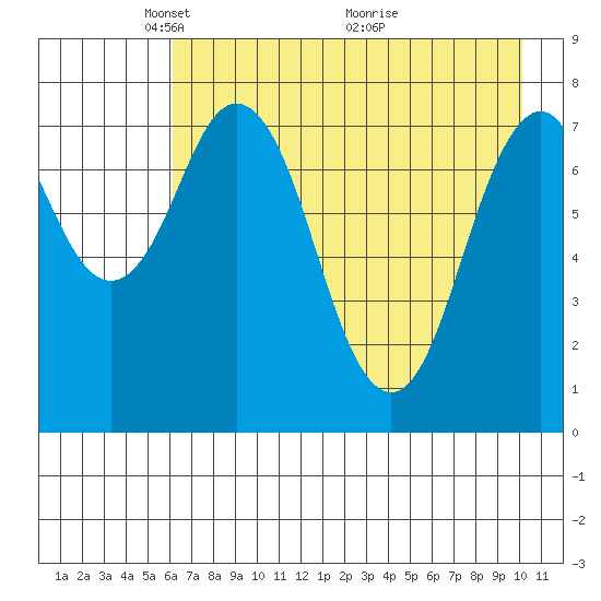 Port Lions tide chart for Monday, May 5, 2025