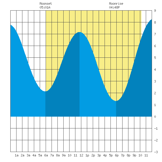 Port Lions tide chart for Wednesday, May 7, 2025