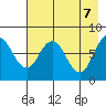 Port Lions tide chart for Wednesday, May 7, 2025