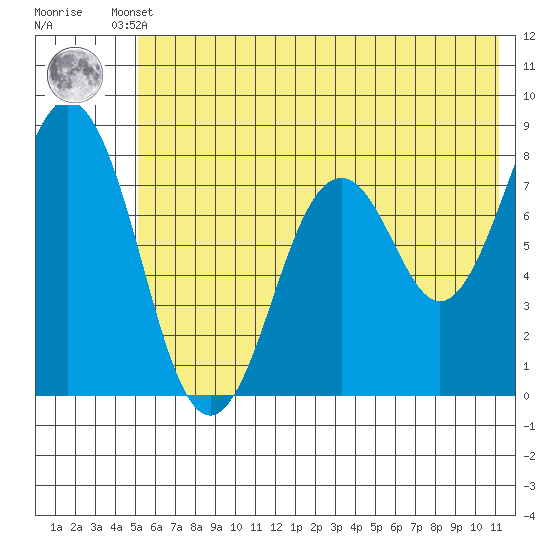 Port Lions tide chart for Tuesday, June 10, 2025