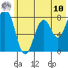 Port Lions tide chart for Tuesday, June 10, 2025