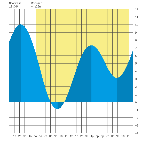Port Lions tide chart for Wednesday, June 11, 2025