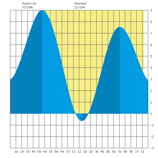Port Lions tide chart for Monday, June 16, 2025