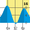 Port Lions tide chart for Monday, June 16, 2025