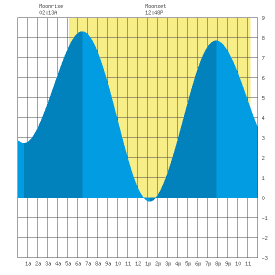 Port Lions tide chart for Tuesday, June 17, 2025