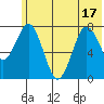 Port Lions tide chart for Tuesday, June 17, 2025