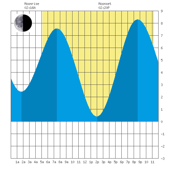 Port Lions tide chart for Wednesday, June 18, 2025