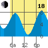 Port Lions tide chart for Wednesday, June 18, 2025