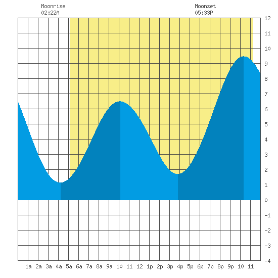 Port Lions tide chart for Friday, June 20, 2025