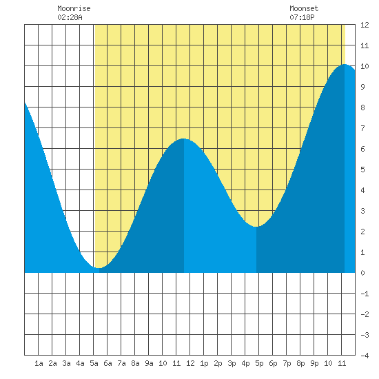 Port Lions tide chart for Saturday, June 21, 2025