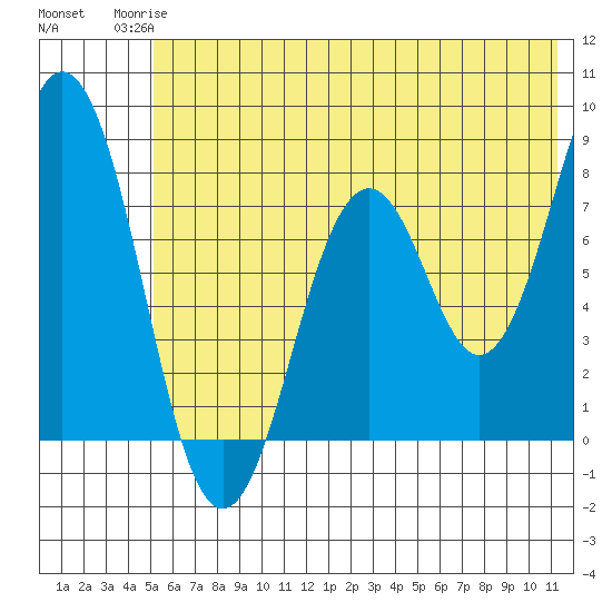 Port Lions tide chart for Tuesday, June 24, 2025