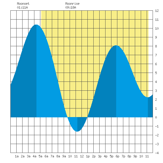 Port Lions tide chart for Saturday, June 28, 2025