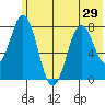 Port Lions tide chart for Sunday, June 29, 2025