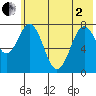 Port Lions tide chart for Monday, June 2, 2025