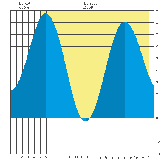 Port Lions tide chart for Monday, June 30, 2025