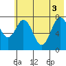 Port Lions tide chart for Tuesday, June 3, 2025