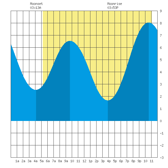 Port Lions tide chart for Wednesday, June 4, 2025