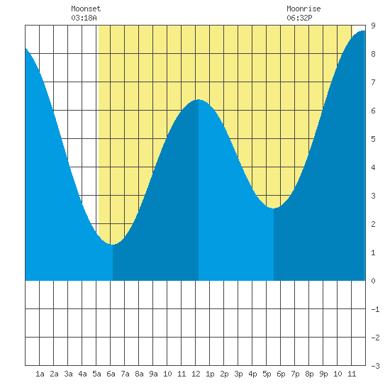 Port Lions tide chart for Friday, June 6, 2025