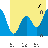 Port Lions tide chart for Saturday, June 7, 2025